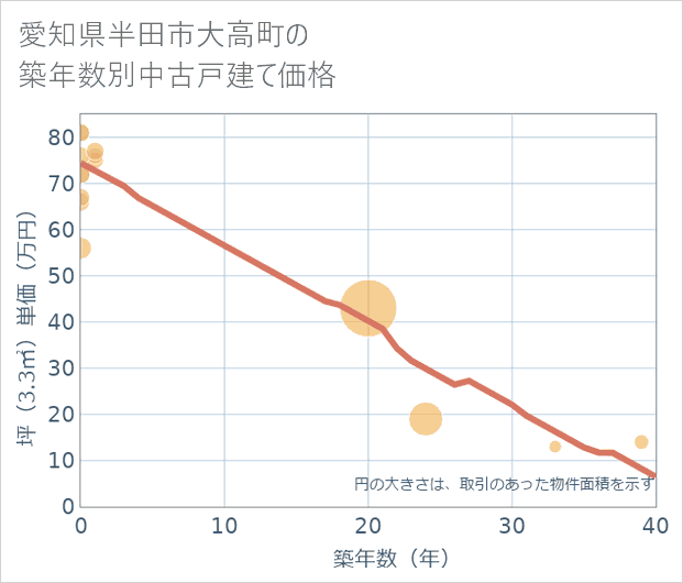 愛知県半田市大高町の築年数別の中古戸建て坪単価