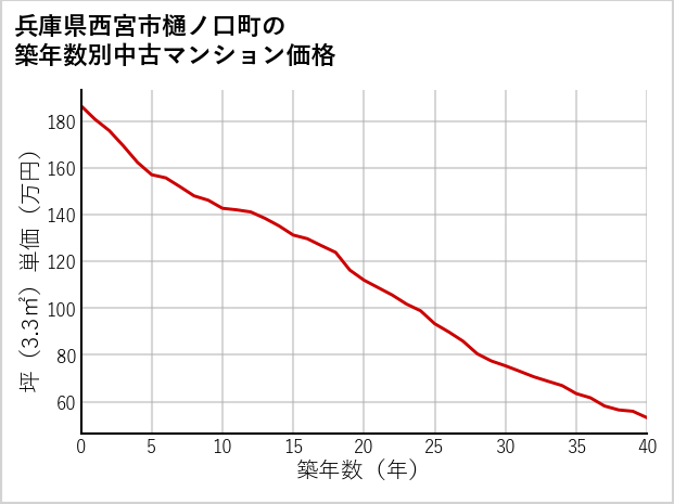 兵庫県西宮市樋ノ口町の築年数別の中古マンション坪単価