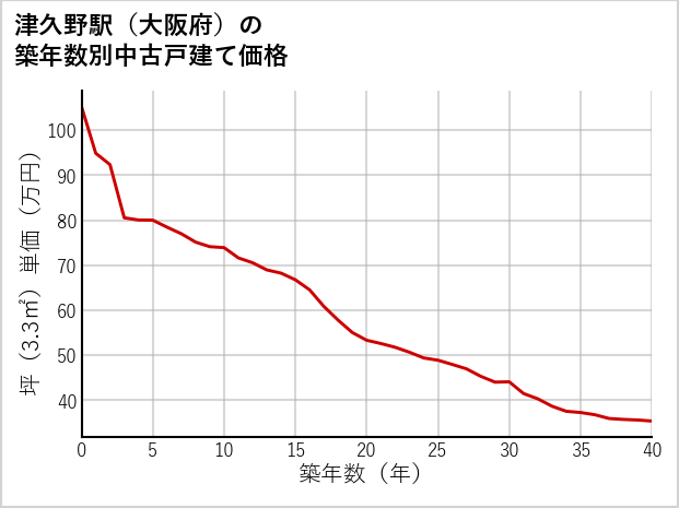 津久野駅（大阪府）の築年数別の中古戸建て坪単価