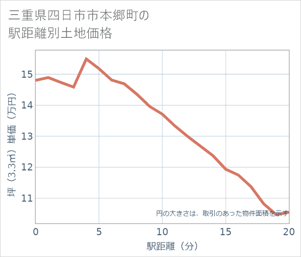 三重県四日市市本郷町の徒歩距離別の土地坪単価