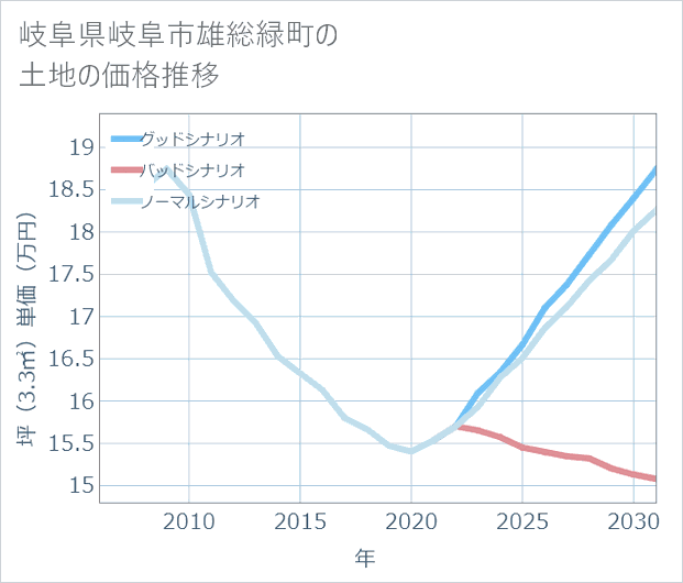 岐阜県岐阜市雄総緑町の土地価格推移