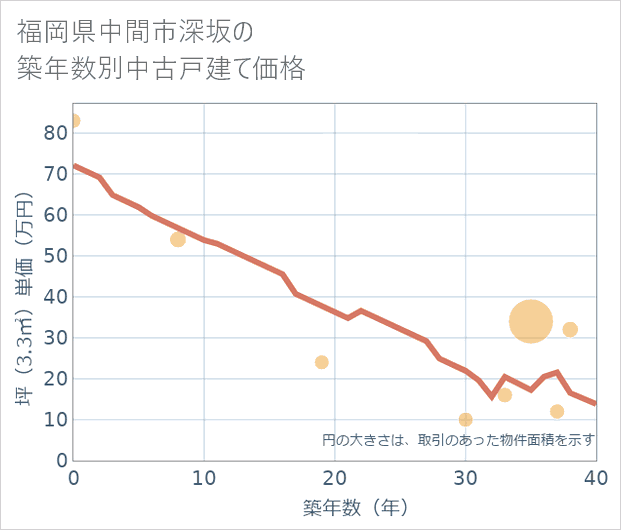 福岡県中間市深坂の築年数別の中古戸建て坪単価