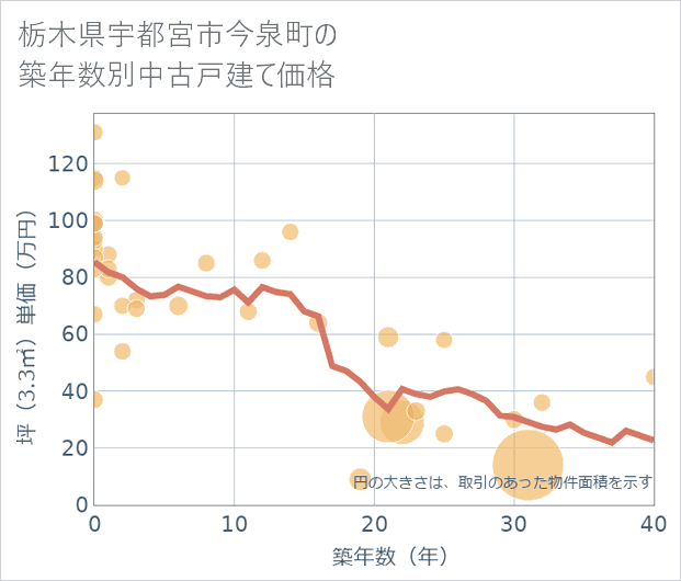 栃木県宇都宮市今泉町の築年数別の中古戸建て坪単価