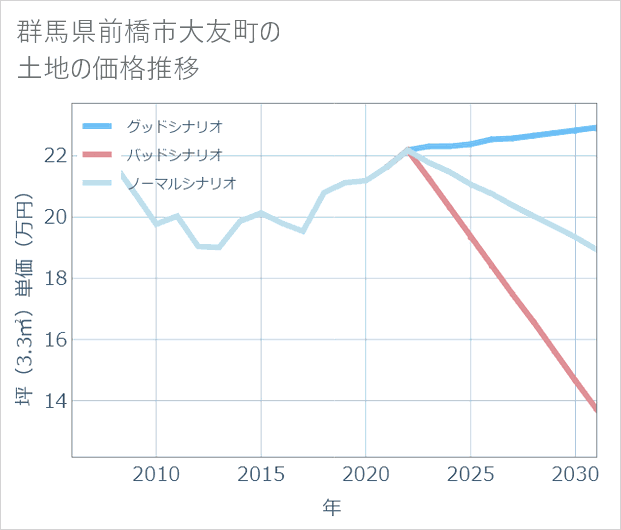 群馬県前橋市大友町の土地価格推移