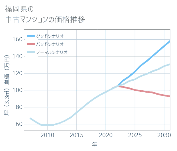 福岡県の中古マンション価格推移
