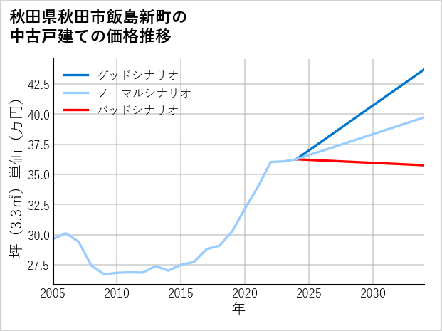 秋田県秋田市飯島新町の中古戸建て価格推移