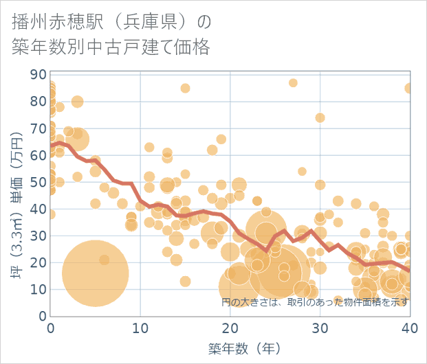 播州赤穂駅(兵庫県)の築年数別の中古戸建て坪単価