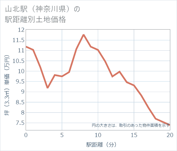 山北駅(神奈川県)の徒歩距離別の土地坪単価