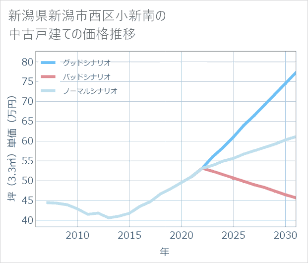 新潟県新潟市西区小新南の中古戸建て価格推移