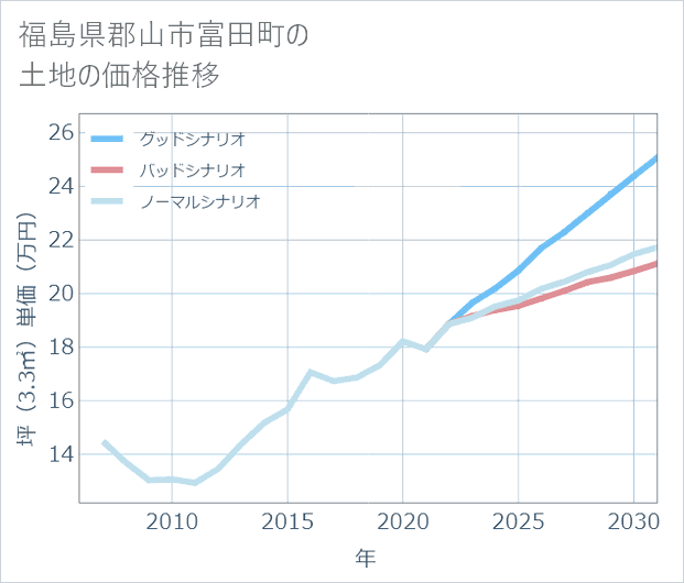 福島県郡山市富田町の土地価格推移