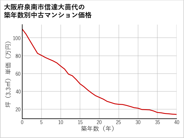 大阪府泉南市信達大苗代の築年数別の中古マンション坪単価