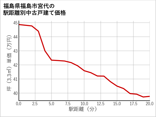 福島県福島市宮代の徒歩距離別の中古戸建て坪単価