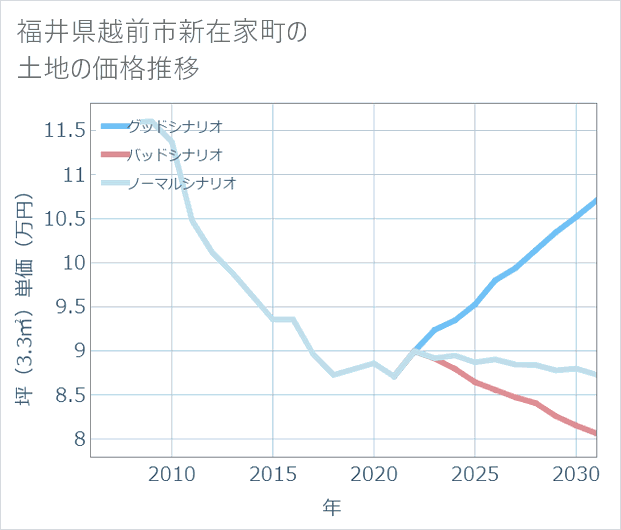 福井県越前市新在家町の土地価格推移
