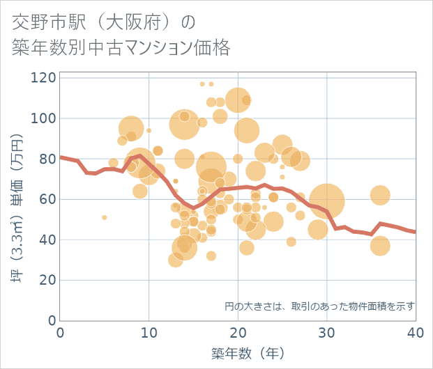 交野市駅(大阪府)の築年数別の中古マンション坪単価