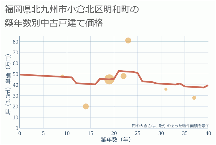 福岡県北九州市小倉北区明和町の築年数別の中古戸建て坪単価