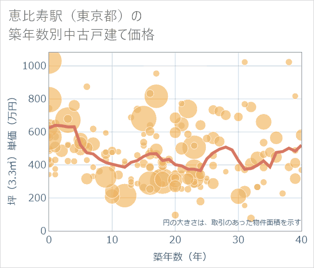 恵比寿駅(東京都)の築年数別の中古戸建て坪単価