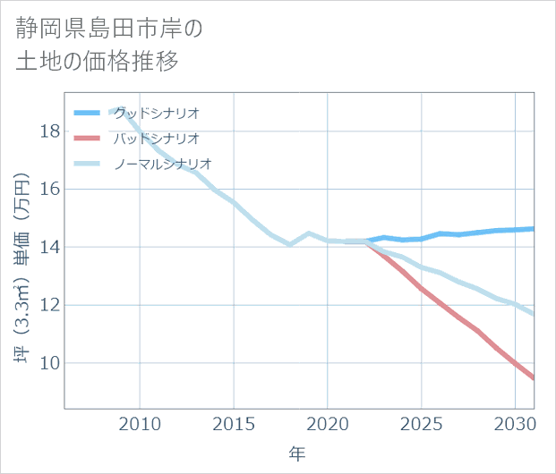 静岡県島田市岸の土地価格推移