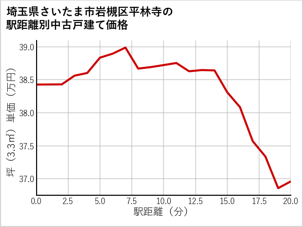 埼玉県さいたま市岩槻区平林寺の徒歩距離別の中古戸建て坪単価