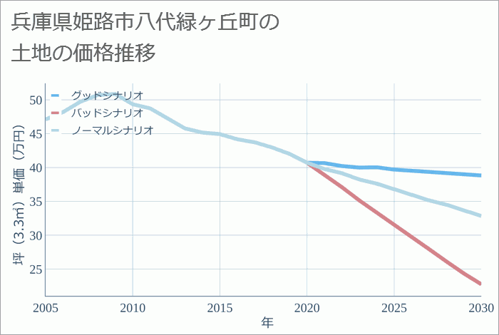 兵庫県姫路市八代緑ヶ丘町の土地価格推移