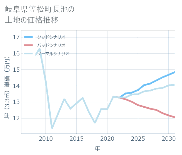 岐阜県笠松町長池の土地価格推移