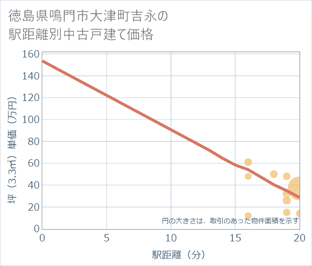 徳島県鳴門市大津町吉永の徒歩距離別の中古戸建て坪単価