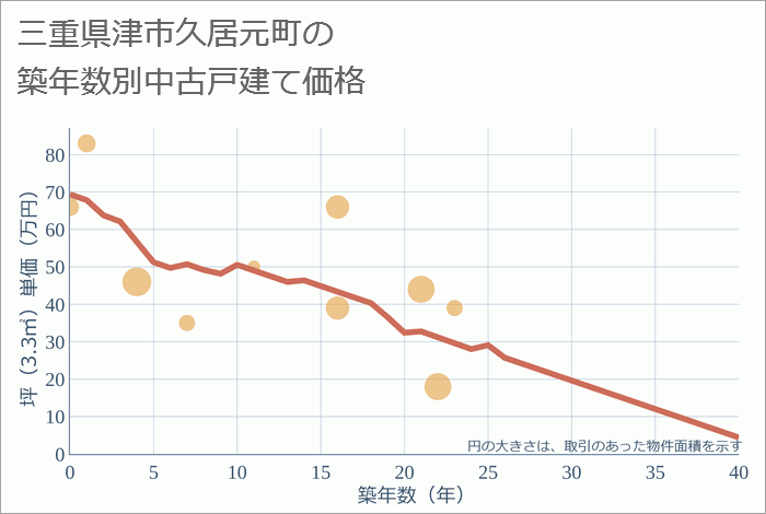 三重県津市久居元町の築年数別の中古戸建て坪単価