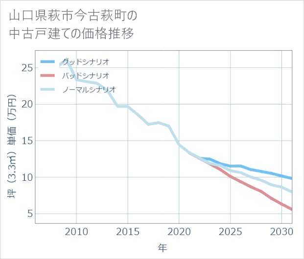 山口県萩市今古萩町の中古戸建て価格推移