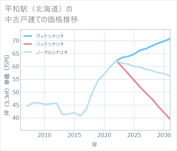 平和駅(北海道)の中古戸建て価格推移