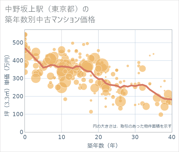 中野坂上駅(東京都)の築年数別の中古マンション坪単価
