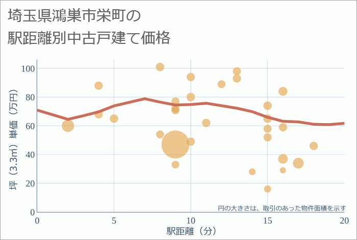 埼玉県鴻巣市栄町の徒歩距離別の中古戸建て坪単価