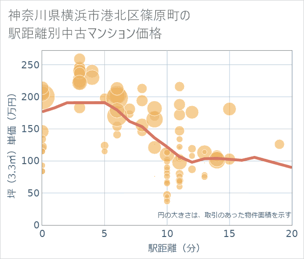 神奈川県横浜市港北区篠原町の徒歩距離別の中古マンション坪単価