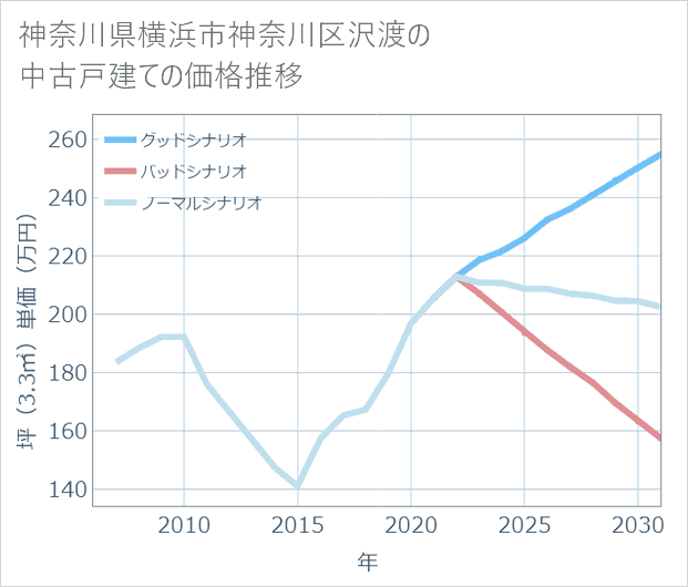 神奈川県横浜市神奈川区沢渡の中古戸建て価格推移