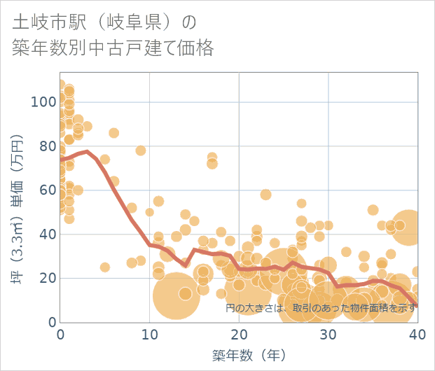 土岐市駅(岐阜県)の築年数別の中古戸建て坪単価