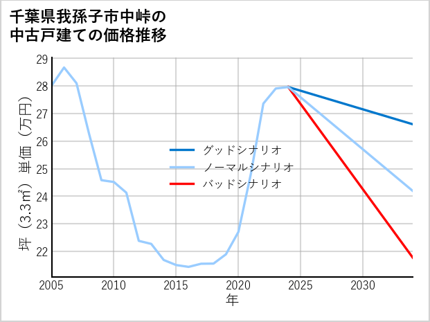 千葉県我孫子市中峠の中古戸建て価格推移