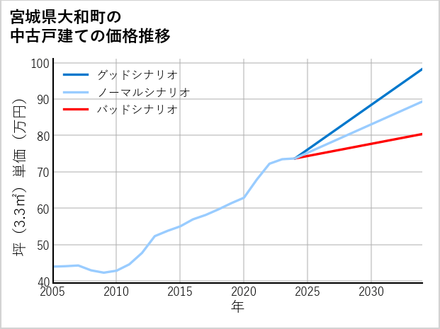 宮城県大和町の中古戸建て価格推移