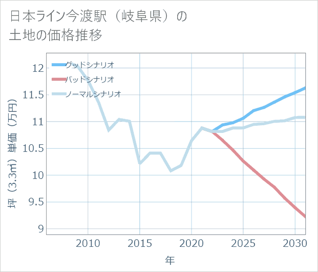 日本ライン今渡駅(岐阜県)の土地価格推移