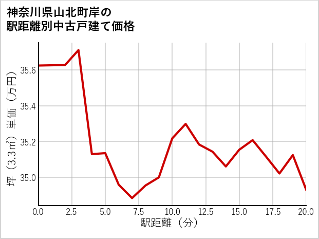 神奈川県山北町岸の徒歩距離別の中古戸建て坪単価