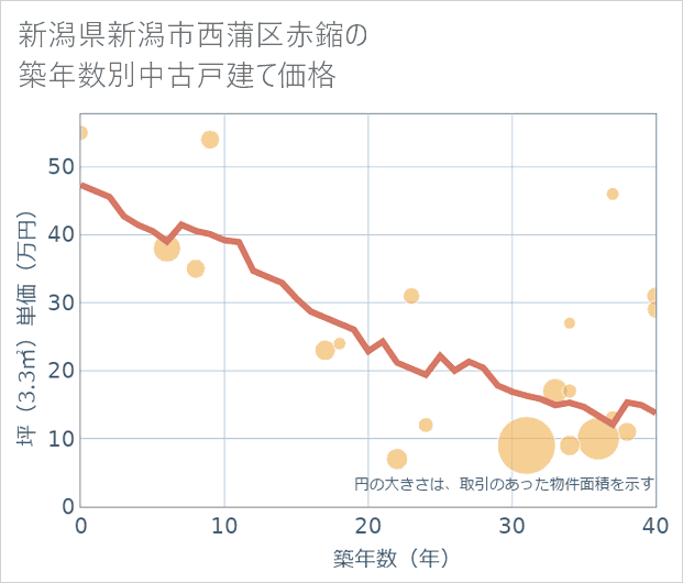 新潟県新潟市西蒲区赤鏥の築年数別の中古戸建て坪単価