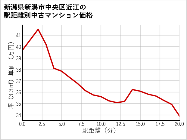 新潟県新潟市中央区近江の徒歩距離別の中古マンション坪単価