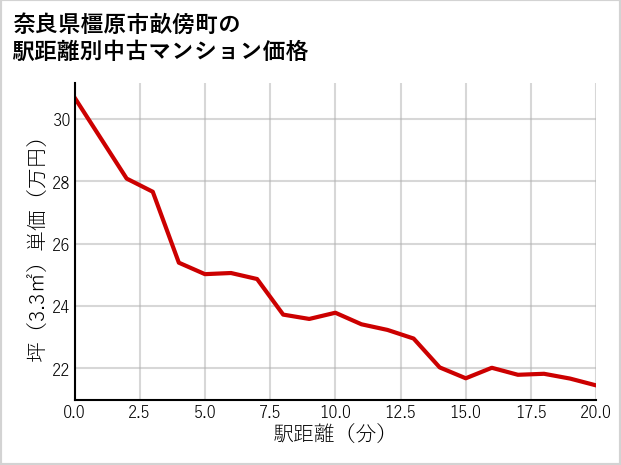 奈良県橿原市畝傍町の徒歩距離別の中古マンション坪単価