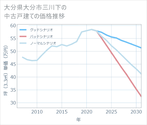 大分県大分市三川下の中古戸建て価格推移