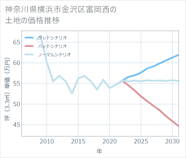 神奈川県横浜市金沢区富岡西の土地価格推移