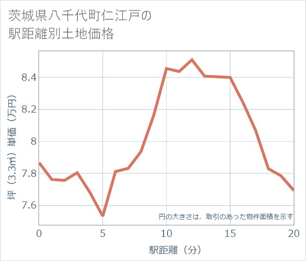 茨城県八千代町仁江戸の徒歩距離別の土地坪単価
