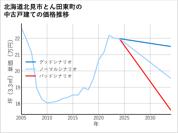 北海道北見市とん田東町の中古戸建て価格推移