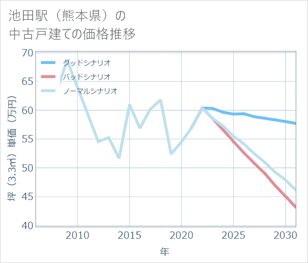 池田駅(熊本県)の中古戸建て価格推移