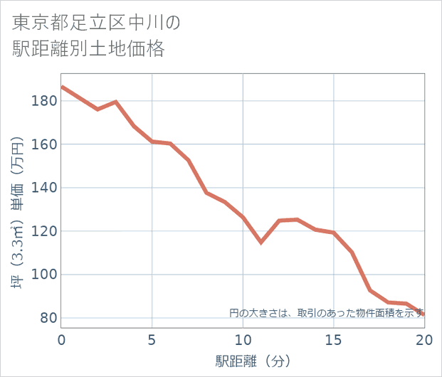 東京都足立区中川の徒歩距離別の土地坪単価