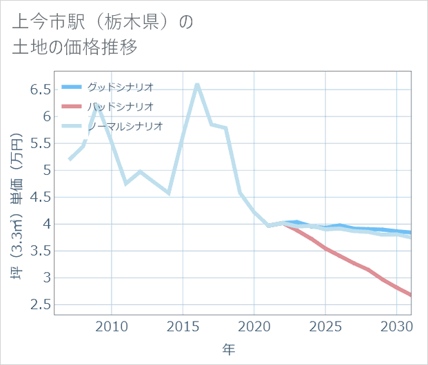 上今市駅(栃木県)の土地価格推移