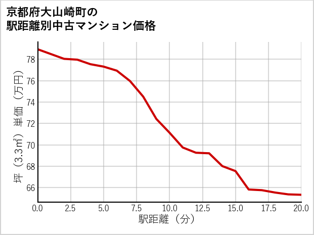京都府大山崎町の徒歩距離別の中古マンション坪単価