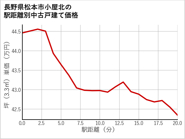 長野県松本市小屋北の徒歩距離別の中古戸建て坪単価