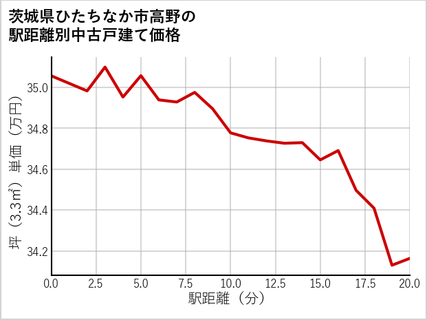 茨城県ひたちなか市高野の徒歩距離別の中古戸建て坪単価